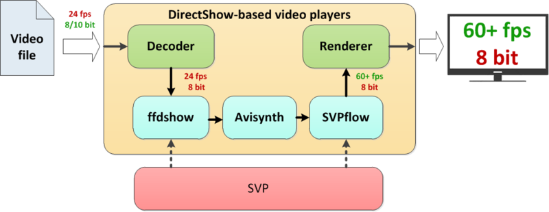 SVP конвертирует любое видео в 60 кадров