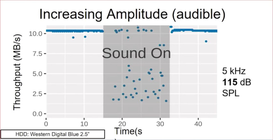 Снижение пропускной способности HDD при воздействии слышимым звуком
